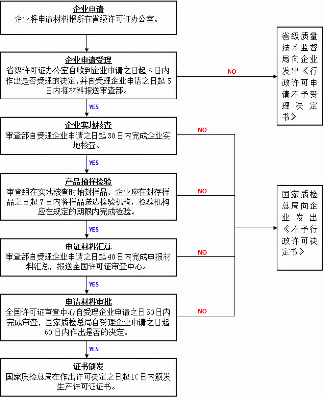生產(chǎn)許可證認(rèn)證流程圖